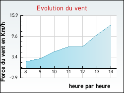 Evolution du vent de la ville Saint-Loup-d'Ordon